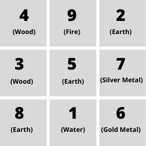 Numbers of Elements in Loshu Grid